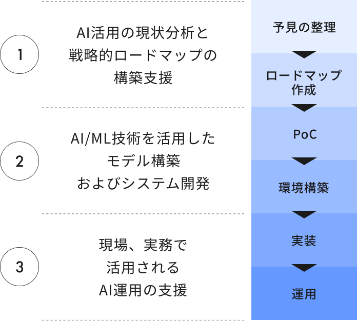 サービスの流れと特徴