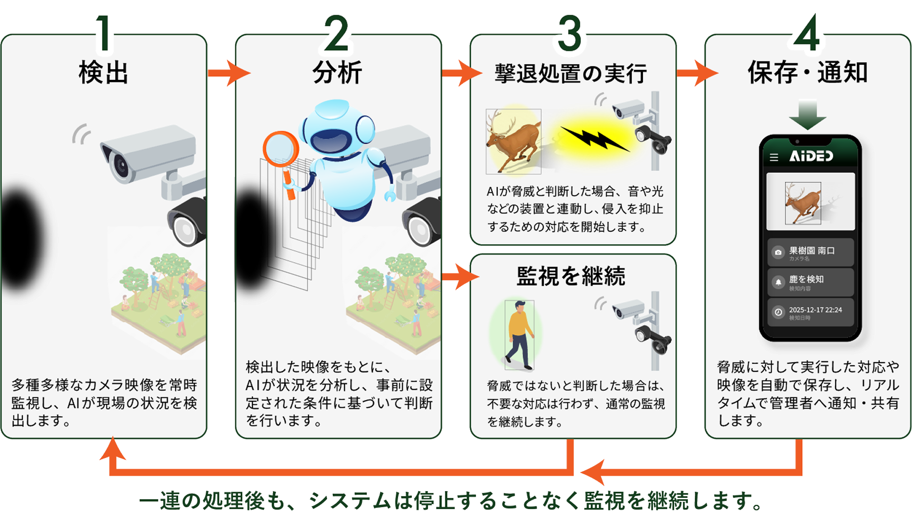 AIDECの処理フロー