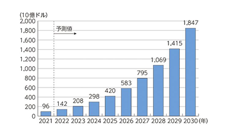 図表1 世界のAI市場規模(売上高)の推移及び予測