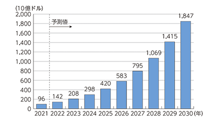 図表1 世界のAI市場規模(売上高)の推移及び予測
