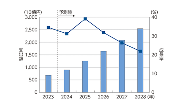 図表 2 国内AIシステムの市場規模(支出額)及び予測