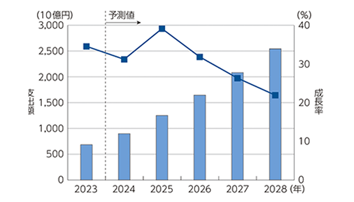 図表 2 国内AIシステムの市場規模(支出額)及び予測