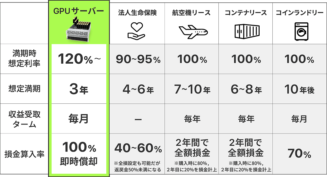 他の投資商品との比較