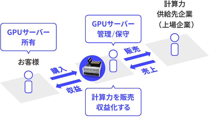 上場会社グループ企業によるトータルパッケージングサービスで 手間なく、安心安全に運用していただけます