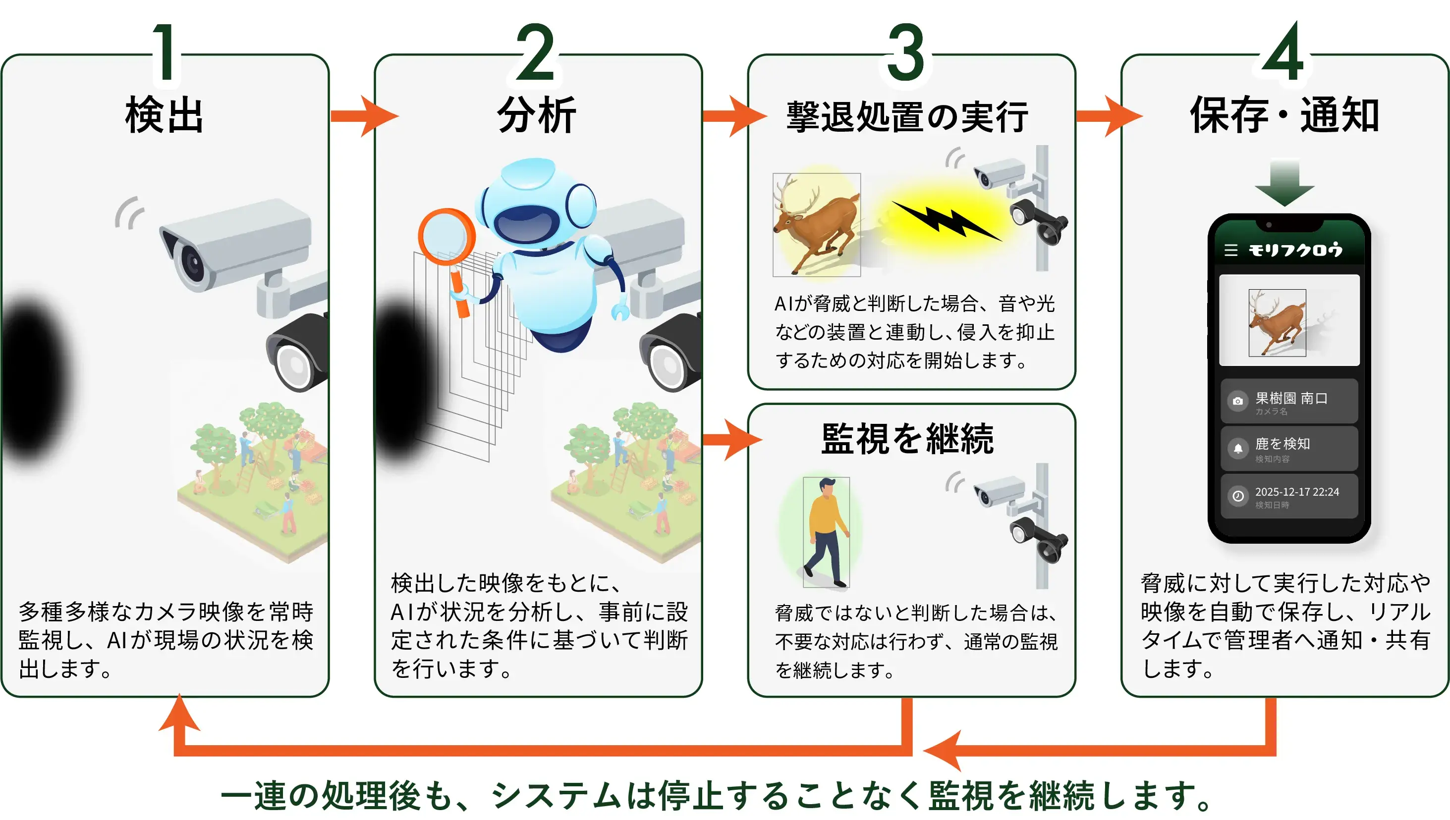 モリフクロウの処理フロー