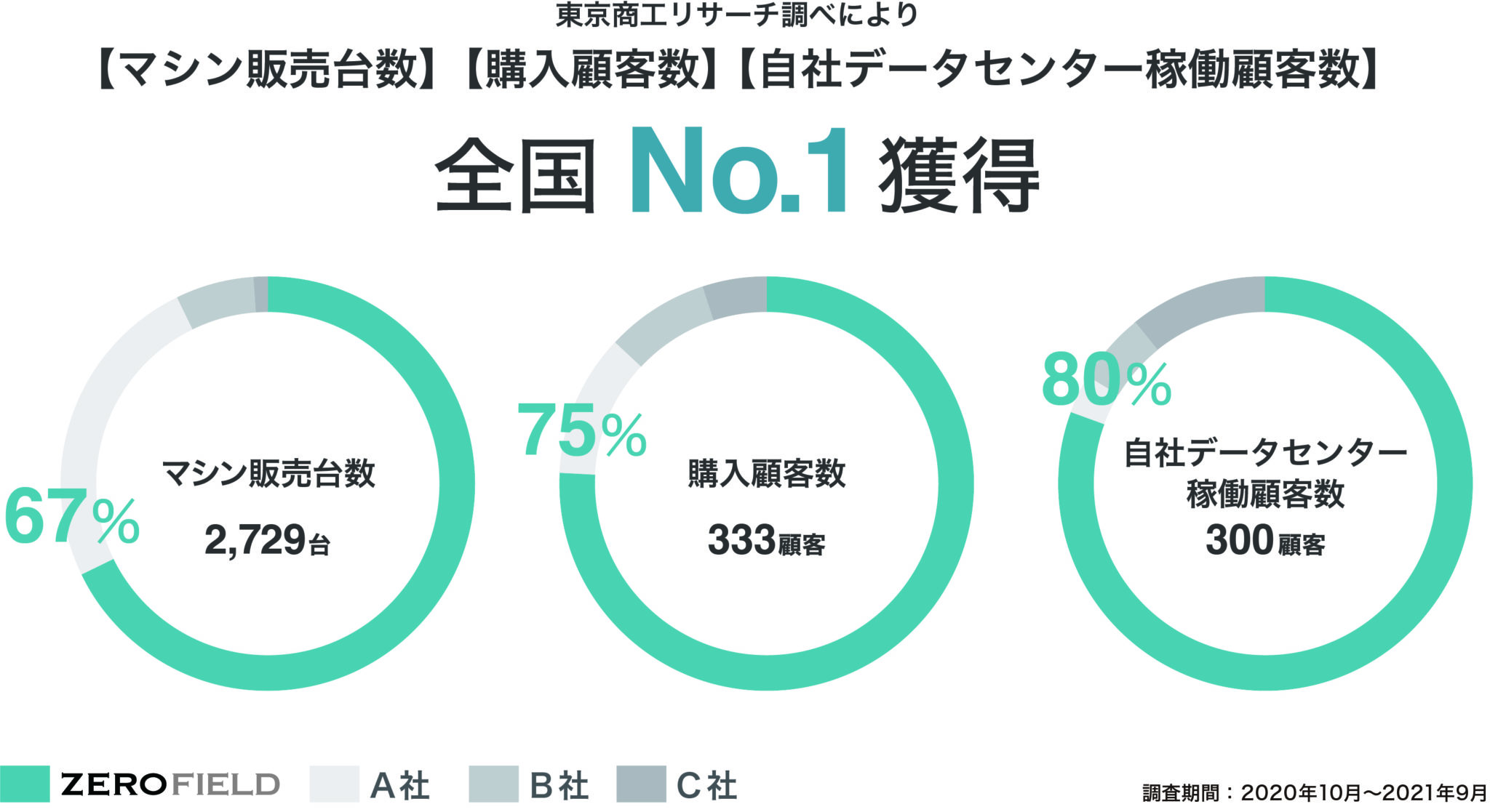 全国No.1を獲得！マイニングマシン販売台数・顧客数・自社データセンター稼働顧客数、全国No.1を獲得（東京商工リサーチ調べ） | ビッグデータ 関連開発技術No1企業を目指す|株式会社ゼロフィールド