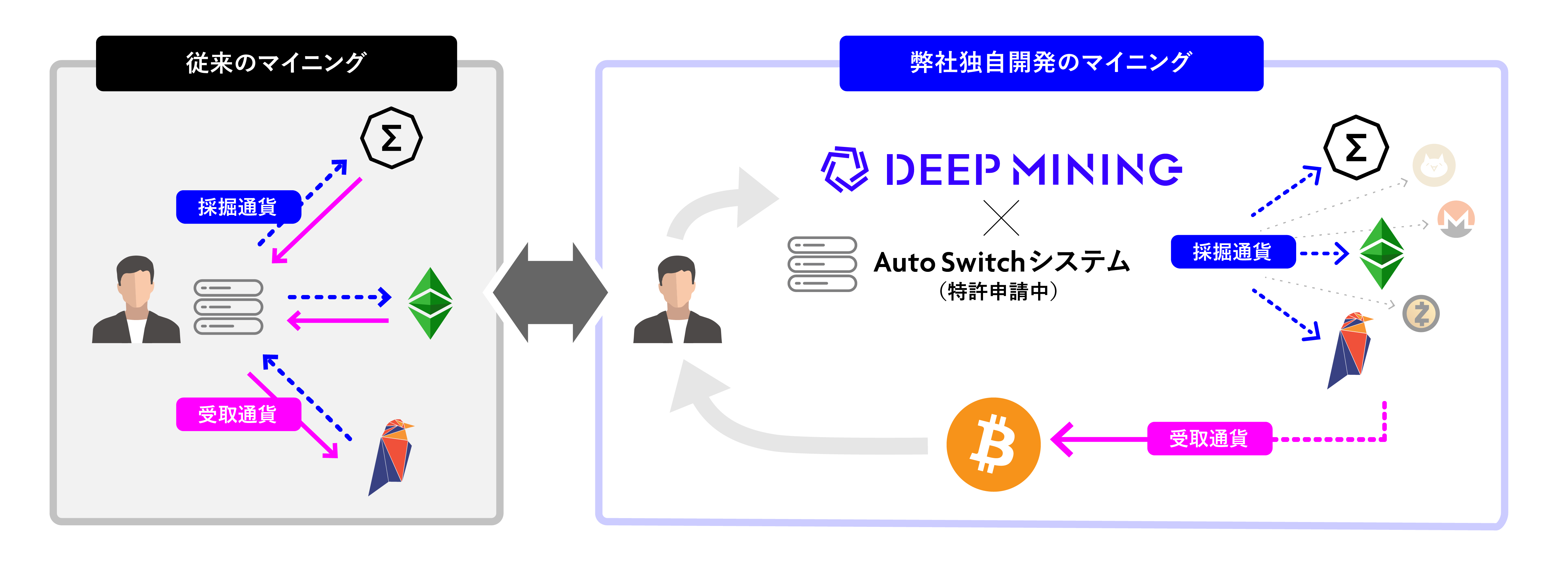 ETHのPoS移行に備え、株式会社ゼロフィールドがDEEP MINING(ディープマイニング)との連携を発表 |  ビッグデータ関連開発技術No1企業を目指す|株式会社ゼロフィールド