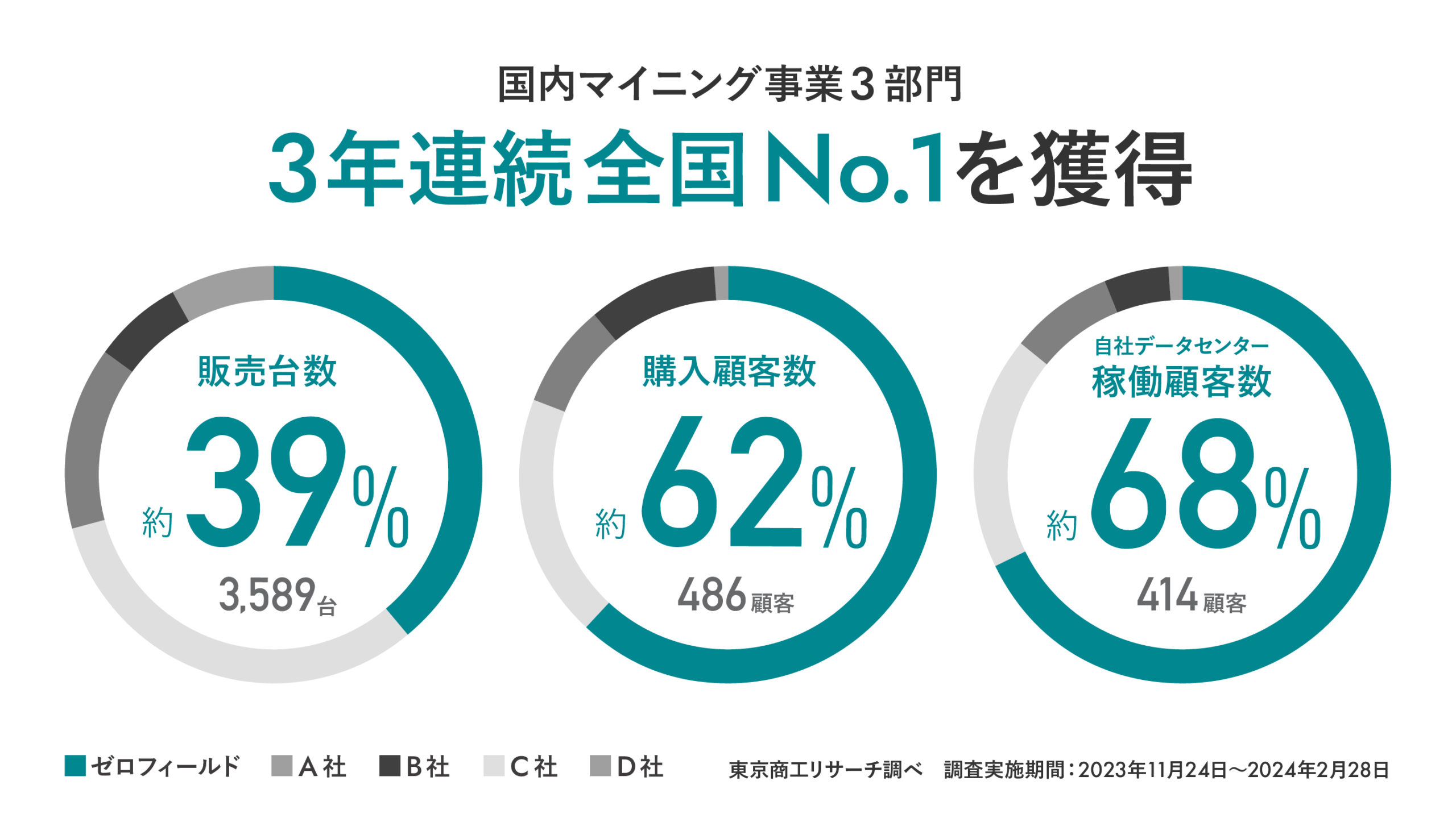 技術力でマイニング業界を牽引し、3年連続で3冠達成！ | ビッグデータ関連開発技術No1企業を目指す|株式会社ゼロフィールド